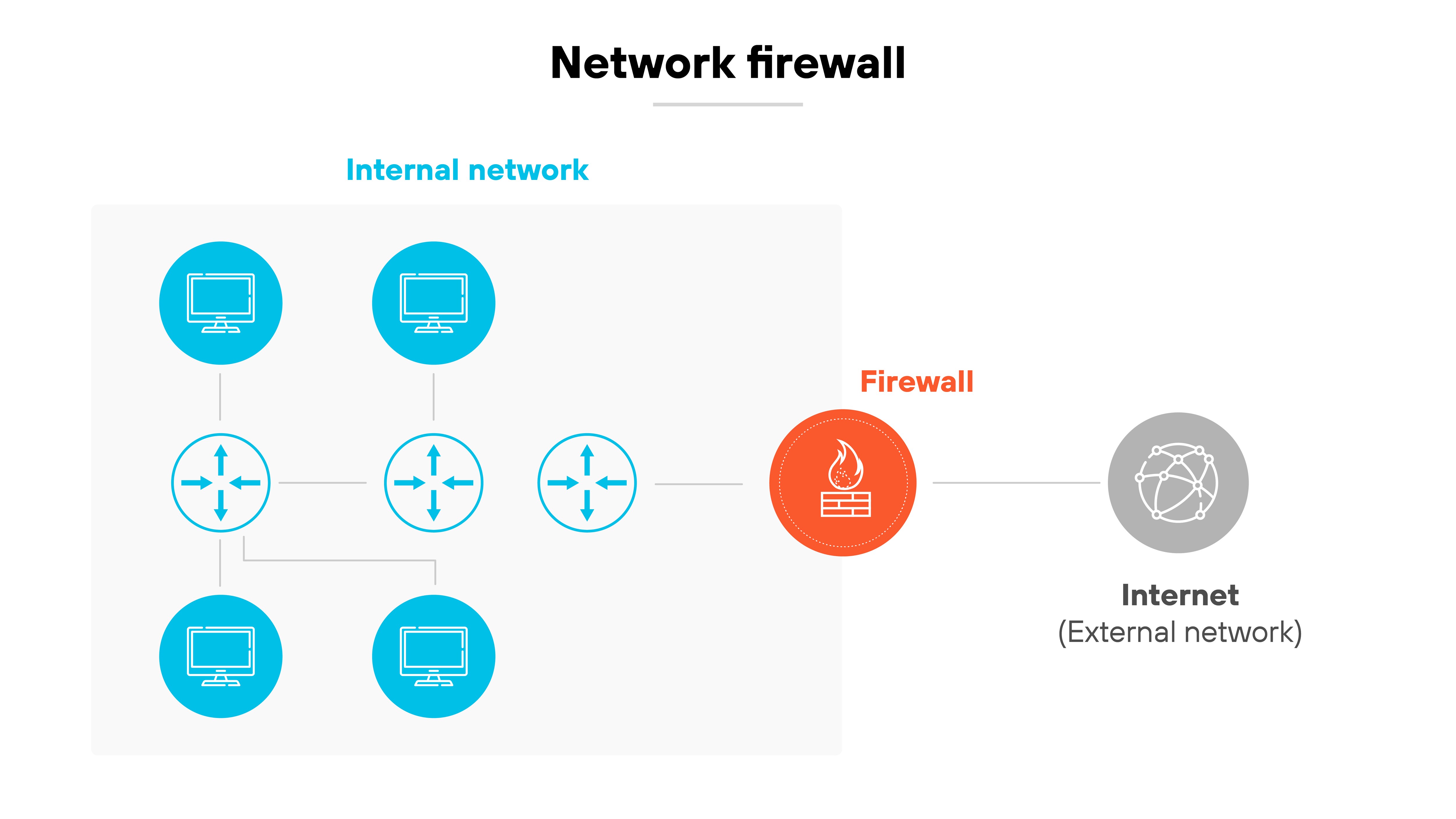 The image is a labeled diagram titled 'Network firewall' that illustrates the flow of network traffic from an internal network to the internet. On the left side, the internal network is depicted as a group of five blue computers connected by a series of network devices arranged in a mesh topology. A line connects this internal network to a red firewall icon positioned at the center-right of the image. The firewall acts as a barrier between the internal network and a gray icon on the far right labeled 'Internet (External network),' which represents the public internet. The diagram visually represents how a firewall sits between internal systems and external networks to control traffic flow.